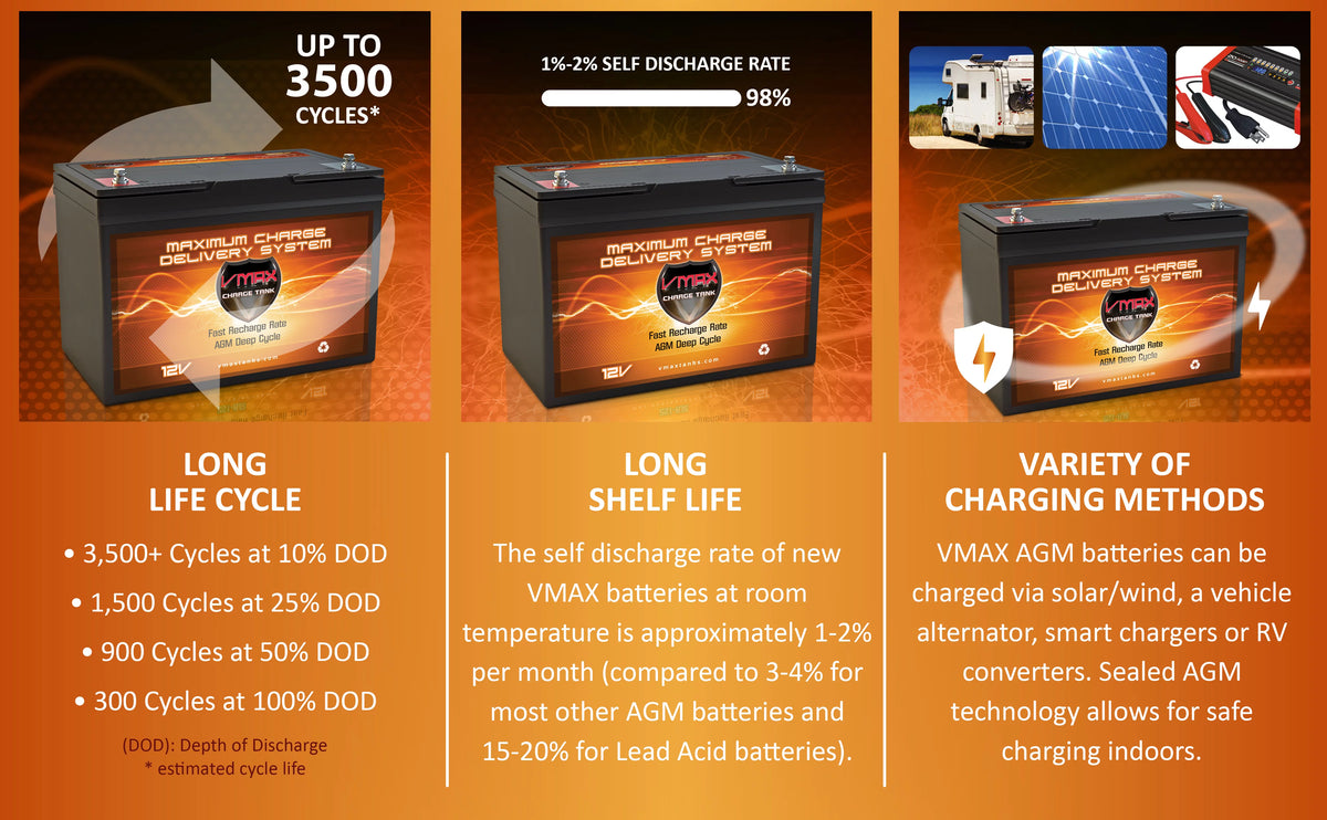 12 Volt 100Ah AGM Deep Cycle Battery S739